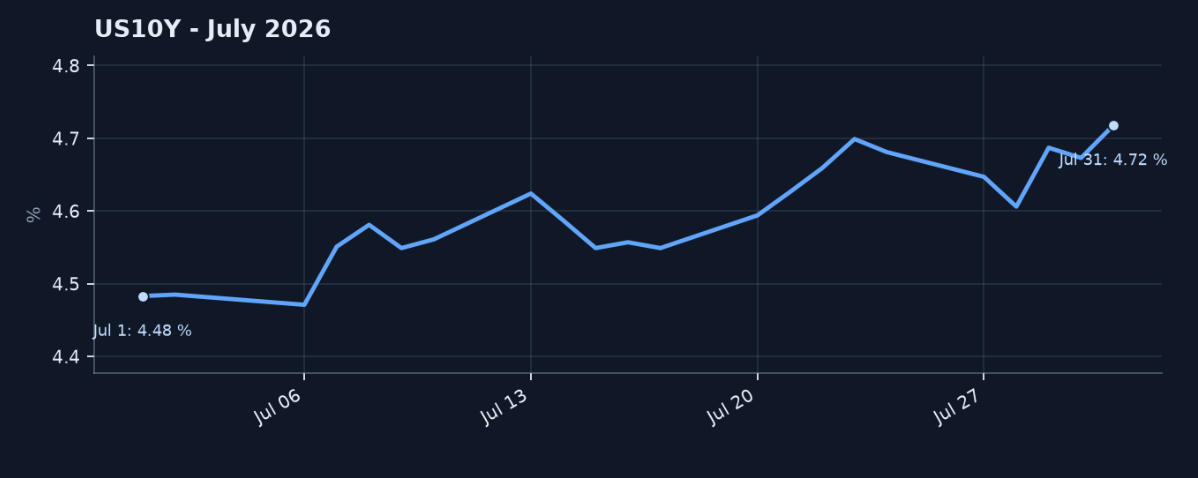 Exhibit 4: U.S. 10-Year Treasury Yield (July 2026)