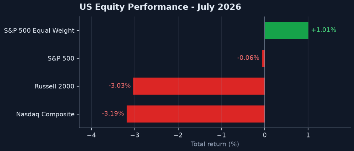 Exhibit 1: U.S. Equity Performance (July 2026)