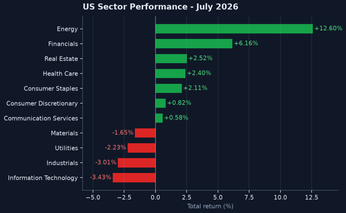 Exhibit 2: U.S. Sector Performance (July 2026)