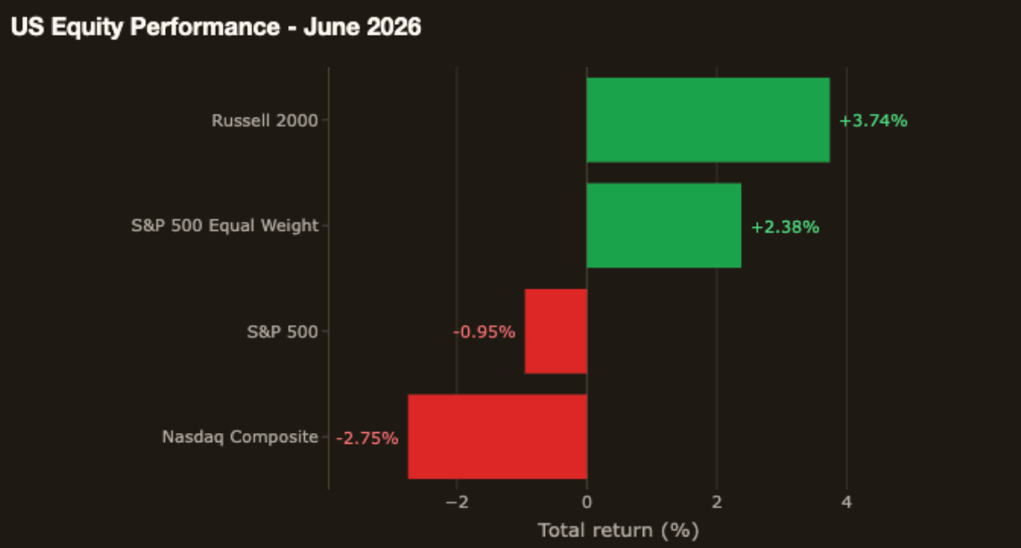 Exhibit 1: U.S. Equity Performance (June 2026)