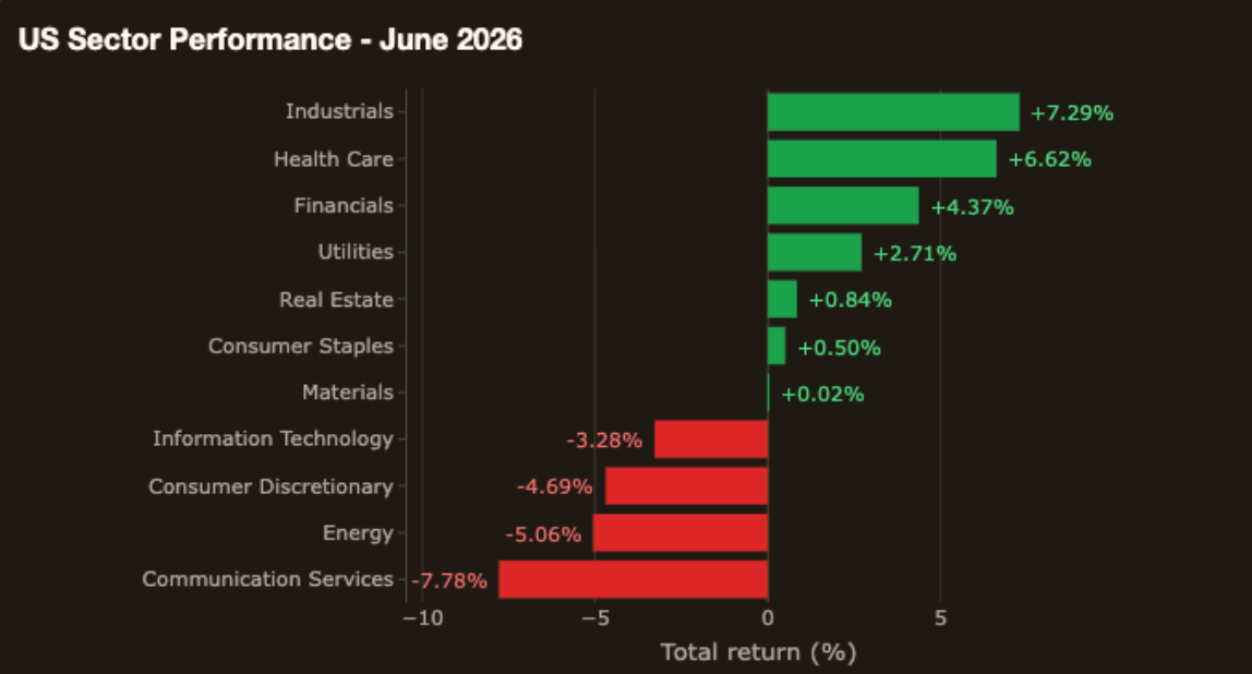Exhibit 2: U.S. Sector Performance (June 2026)
