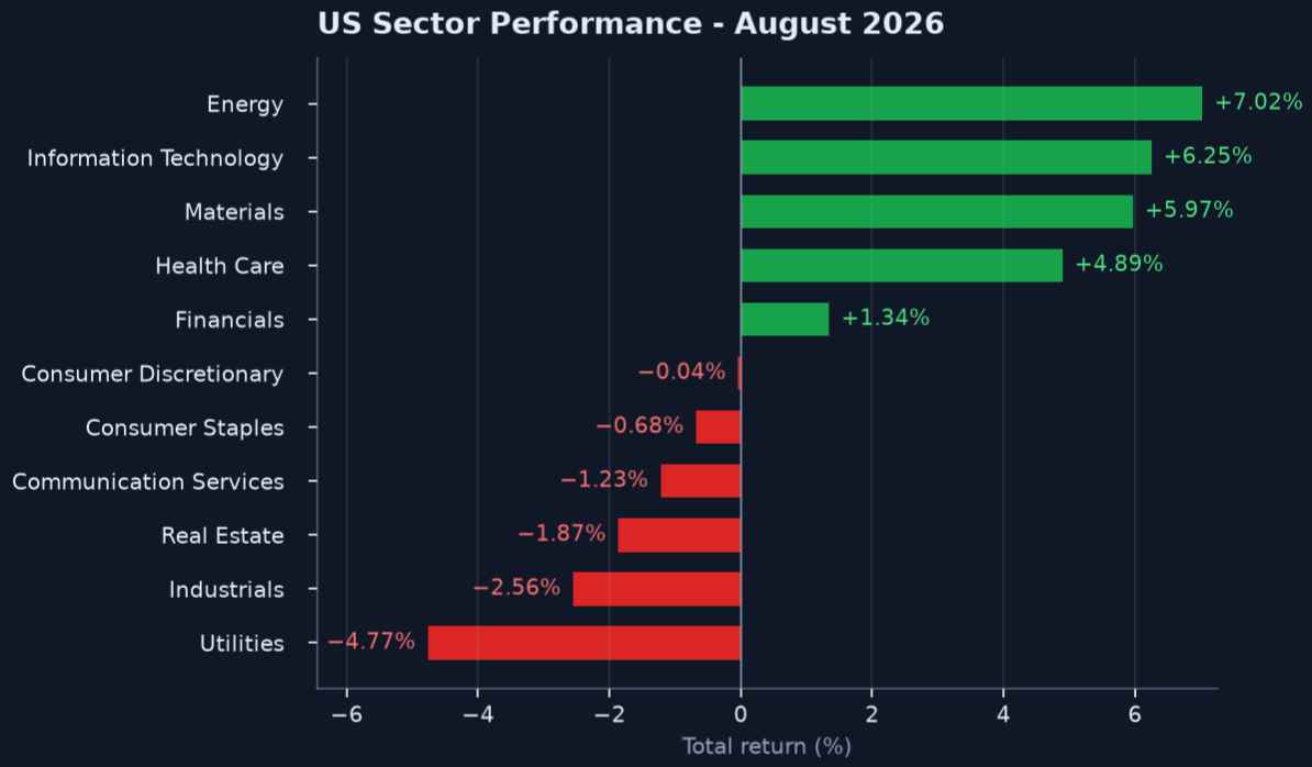 Exhibit 1: U.S. Equity Performance (August 2026)