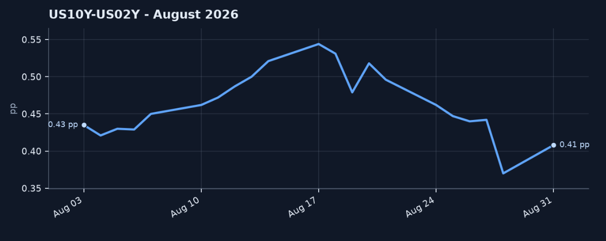 Exhibit 4: U.S. 10-Year Treasury Yield Minus US 2-Year Yield (August 2026)