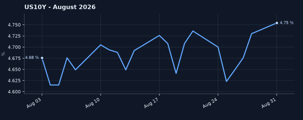 Exhibit 3: U.S. 10-Year Treasury Yield (August 2026)