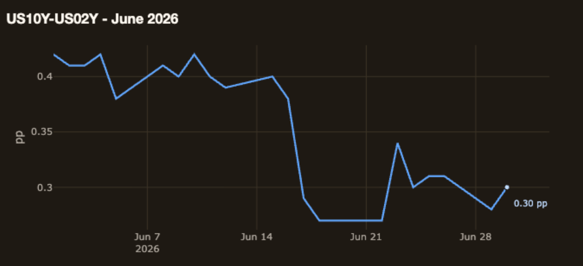 Exhibit 5: U.S. 10-Year Minus 2-Year Treasury Yield (June 2026)