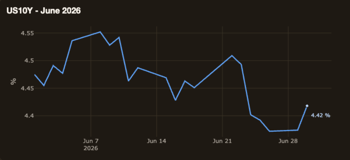 Exhibit 4: U.S. 10-Year Treasury Yield (June 2026)