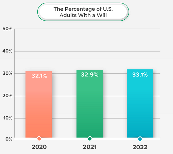 a graph showing the percentage of U.S. adults with a will