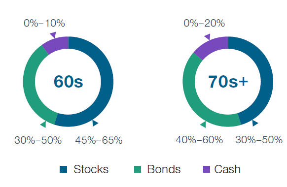 a pie chart showing the percentages of stocks bonds and cash people have in their 60s versus their 70s