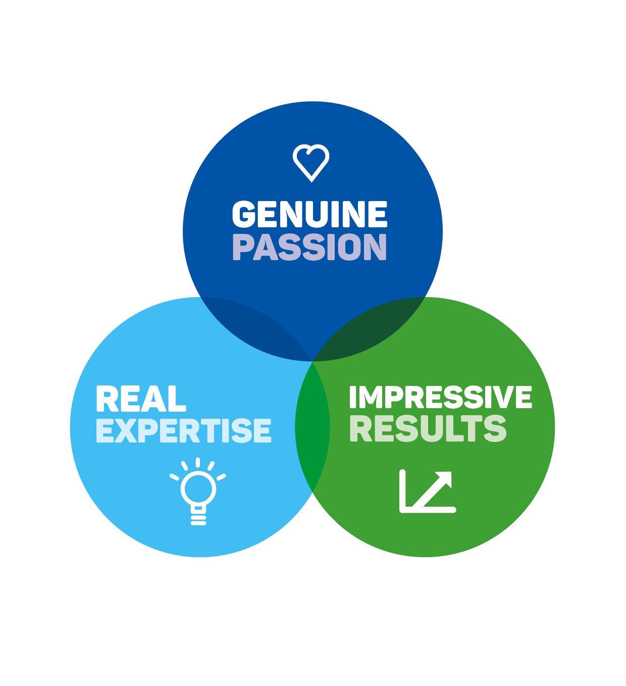 Graphic Illustrating GO Difference