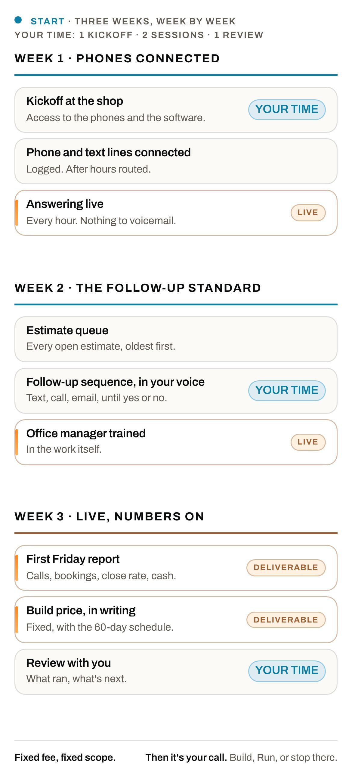 Start, week by week: week one connects the phones and goes live on answering, week two sets the follow-up standard and trains the office manager, week three turns the numbers on and delivers the Build price in writing.