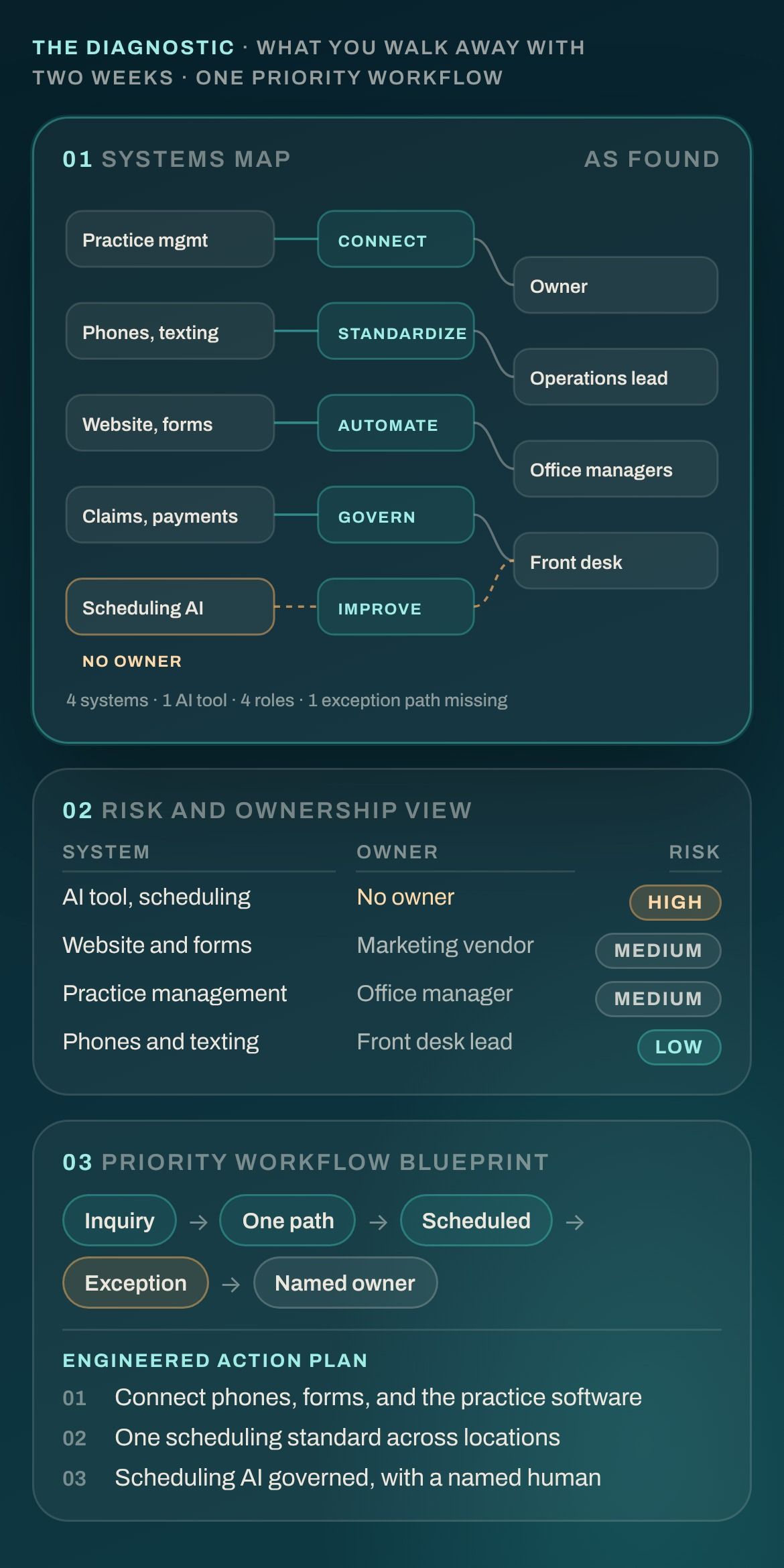 The three Diagnostic deliverables: a systems map, a risk and ownership view, and a priority workflow blueprint with an engineered action plan.