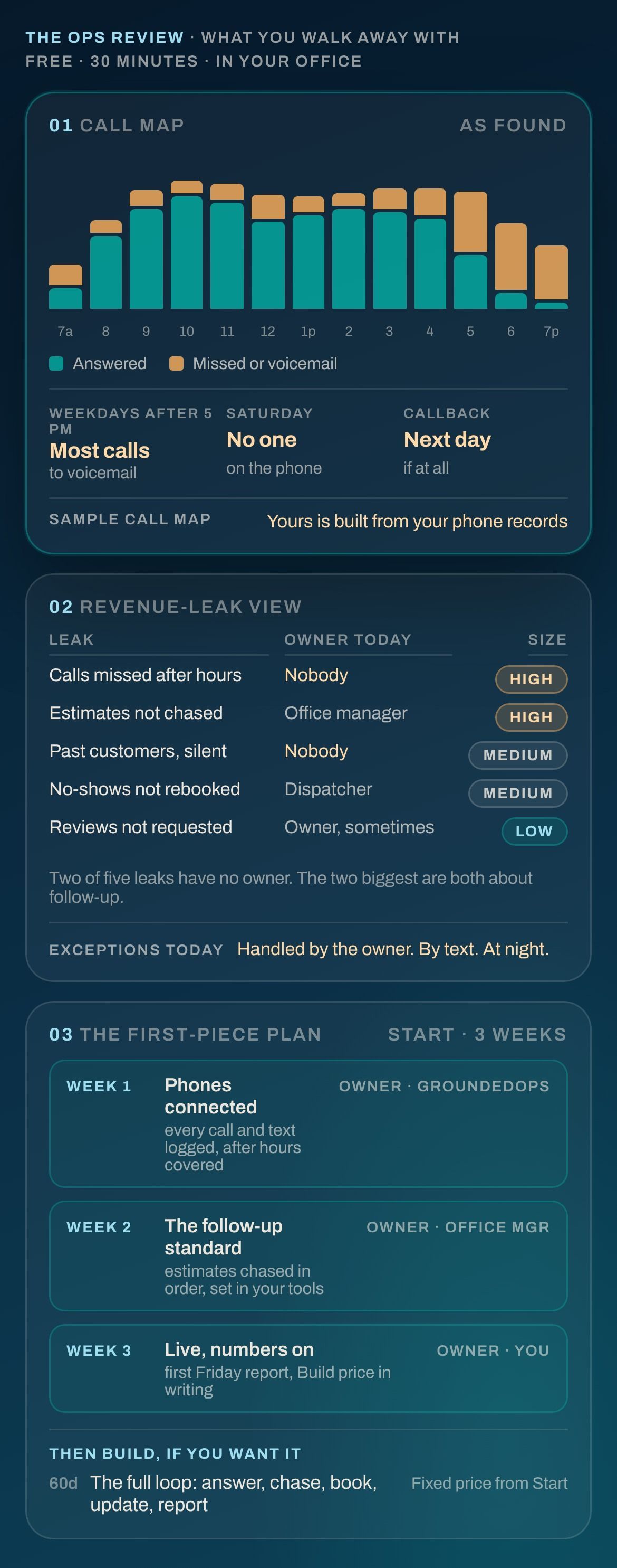 What the free Ops Review produces: a call map of answered and missed calls by hour, a revenue-leak view with owners, and the three-week first-piece plan.