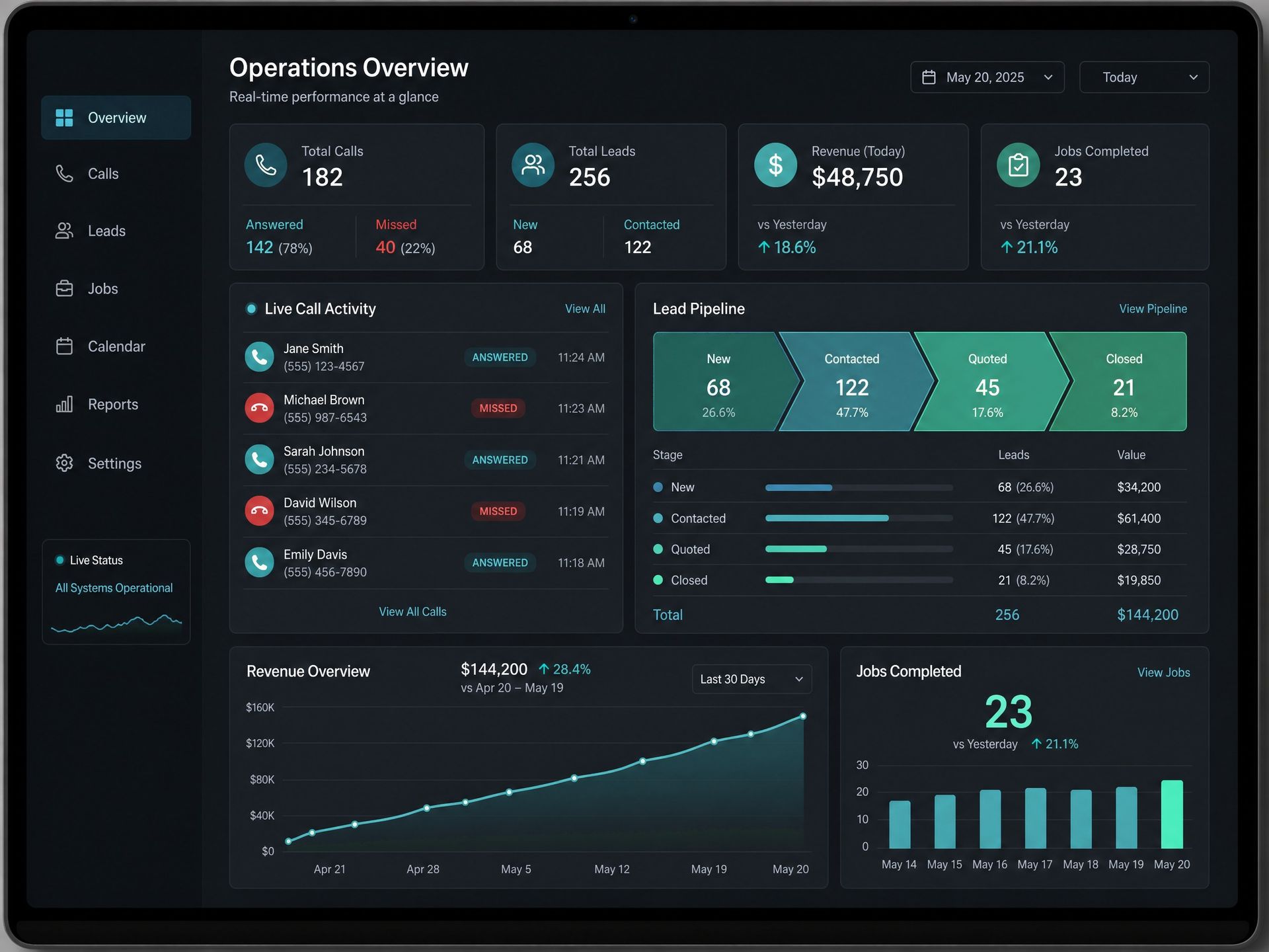 An operations dashboard showing calls answered and missed, the lead pipeline, revenue, and jobs completed.