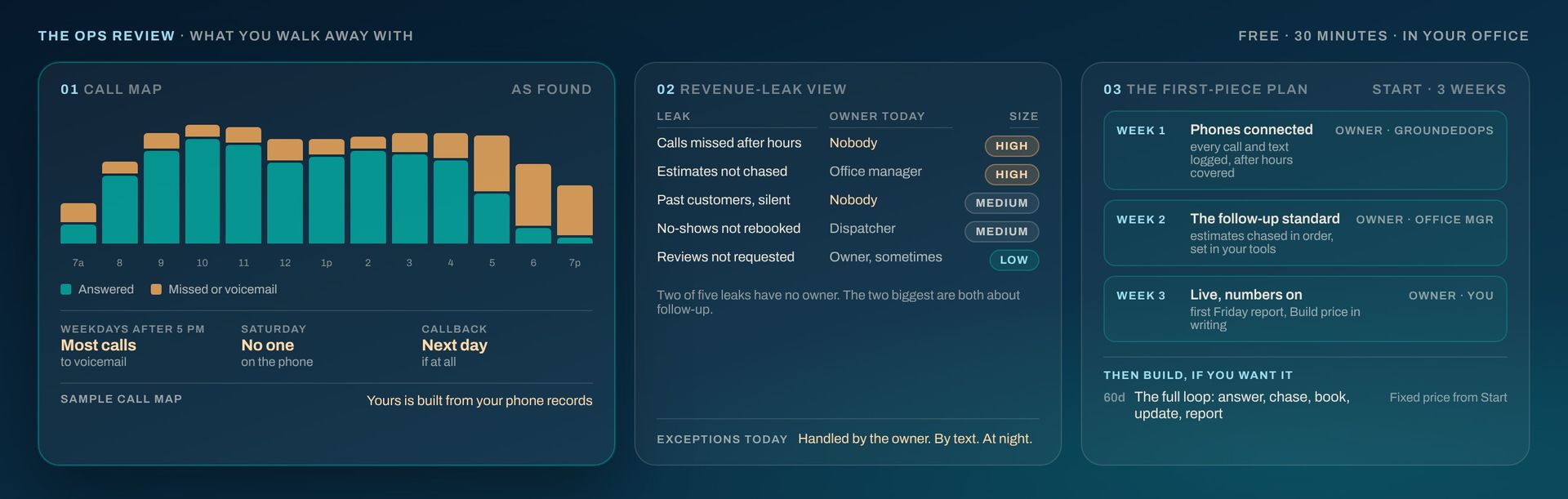 What the free Ops Review produces: a call map of answered and missed calls by hour, a revenue-leak view with owners, and the three-week first-piece plan.
