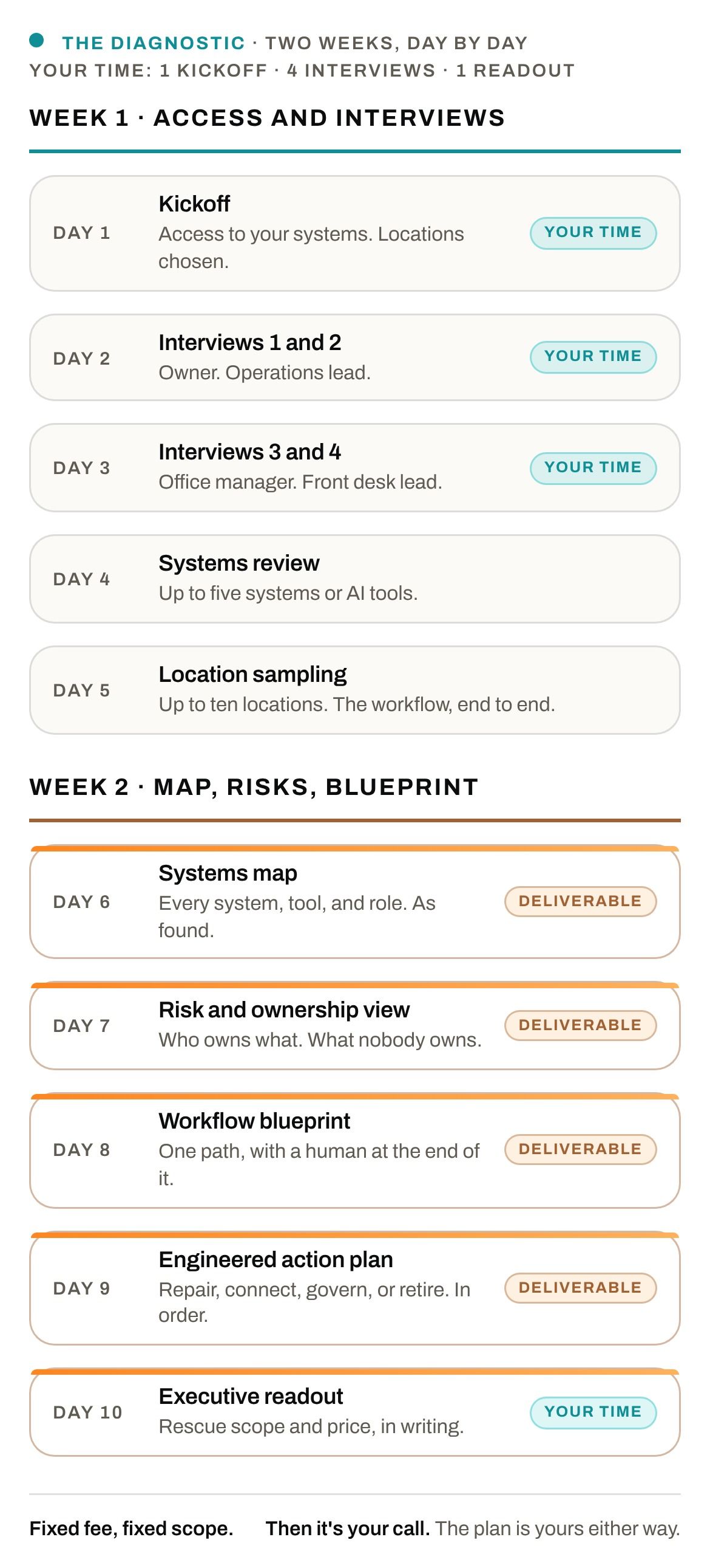 The Diagnostic, day by day: week one is kickoff, four interviews, a systems review, and location sampling; week two delivers the systems map, the risk and ownership view, the workflow blueprint, the engineered action plan, and an executive readout.