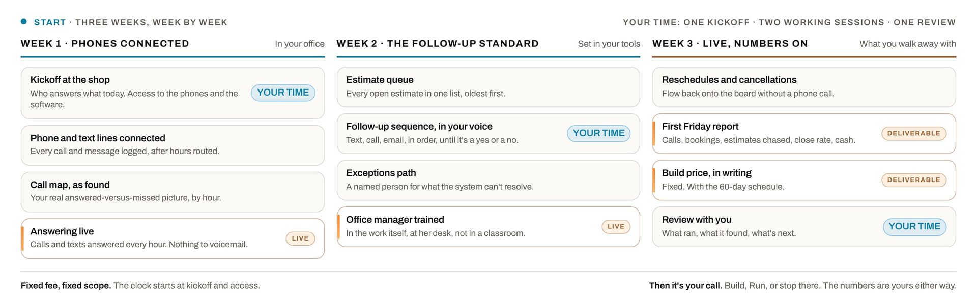 Start, week by week: week one connects the phones and goes live on answering, week two sets the follow-up standard and trains the office manager, week three turns the numbers on and delivers the Build price in writing.