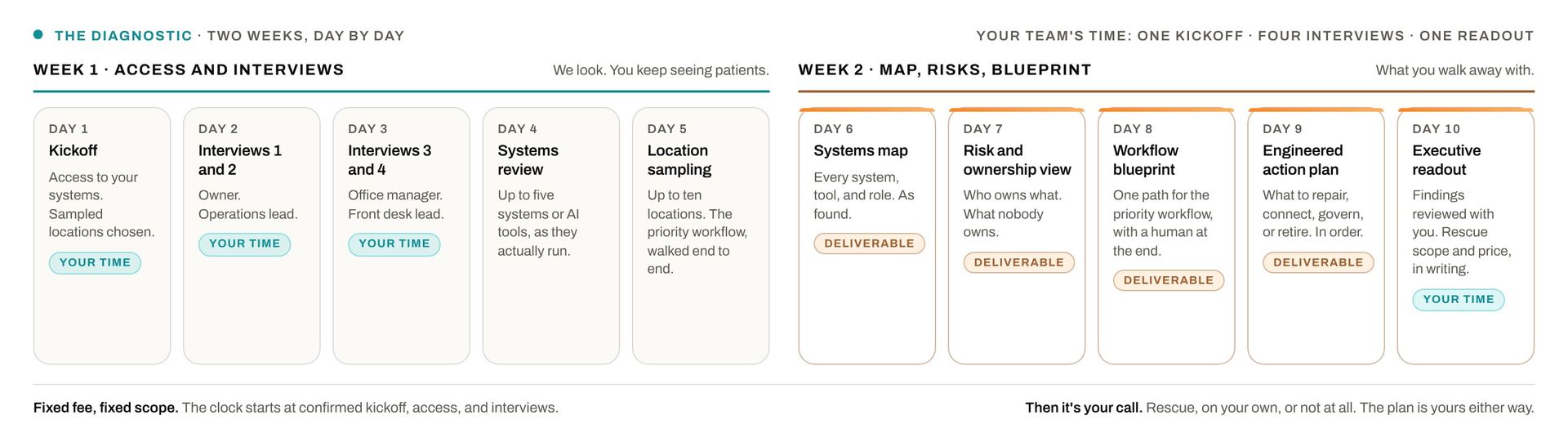The Diagnostic, day by day: week one is kickoff, four interviews, a systems review, and location sampling; week two delivers the systems map, the risk and ownership view, the workflow blueprint, the engineered action plan, and an executive readout.