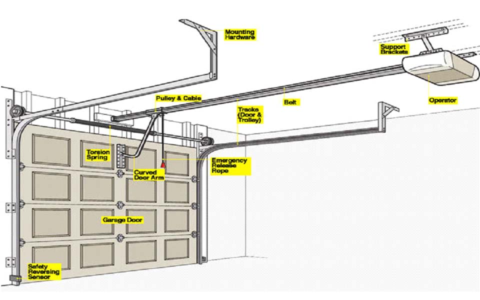 How Does a Garage Door Spring Work? How Does a Garage Door Spring Work?