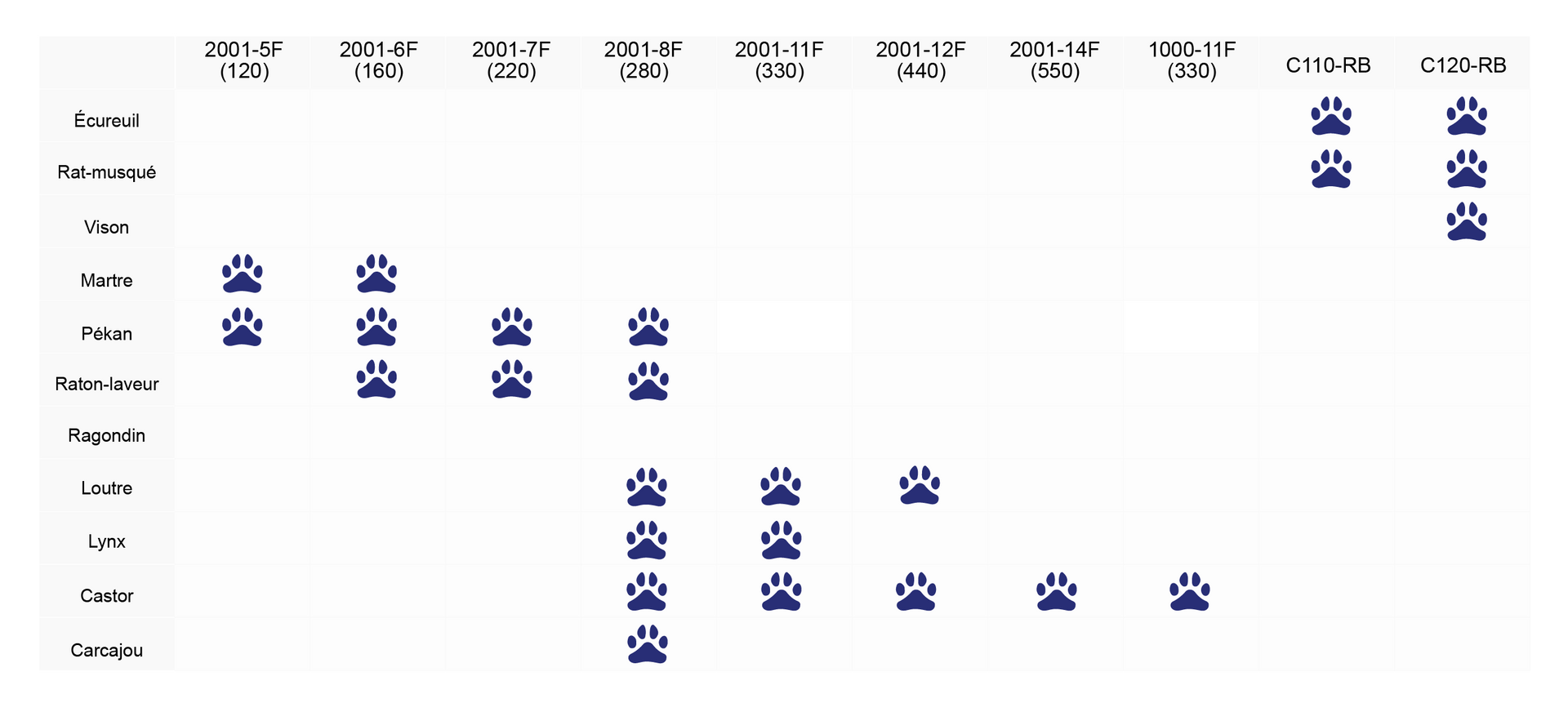 Tableau comportant des symboles d'empreintes de pattes indiquant les points de données pour différentes catégories.