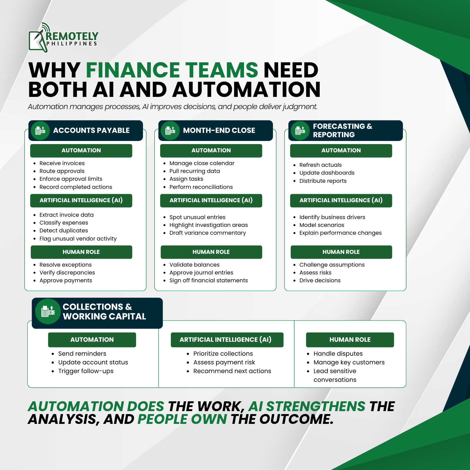 Infographic on finance teams needing finance and automation, with green-and-white process boxes and workflow examples
