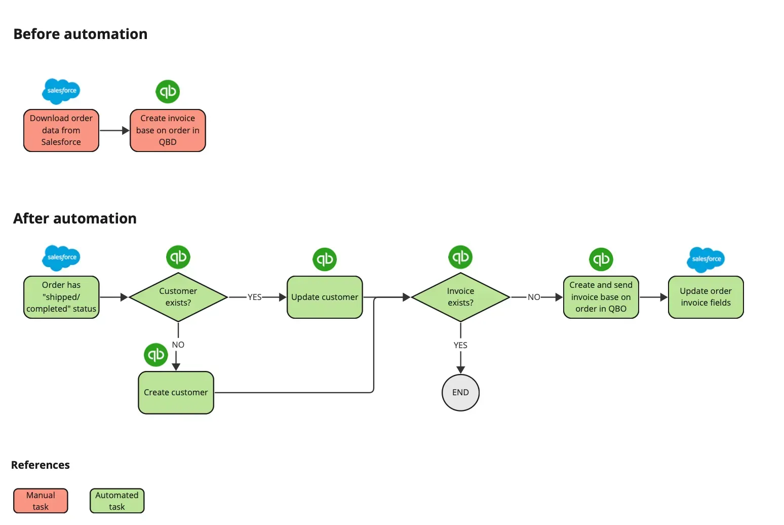 A flow chart showing a before and after scenario