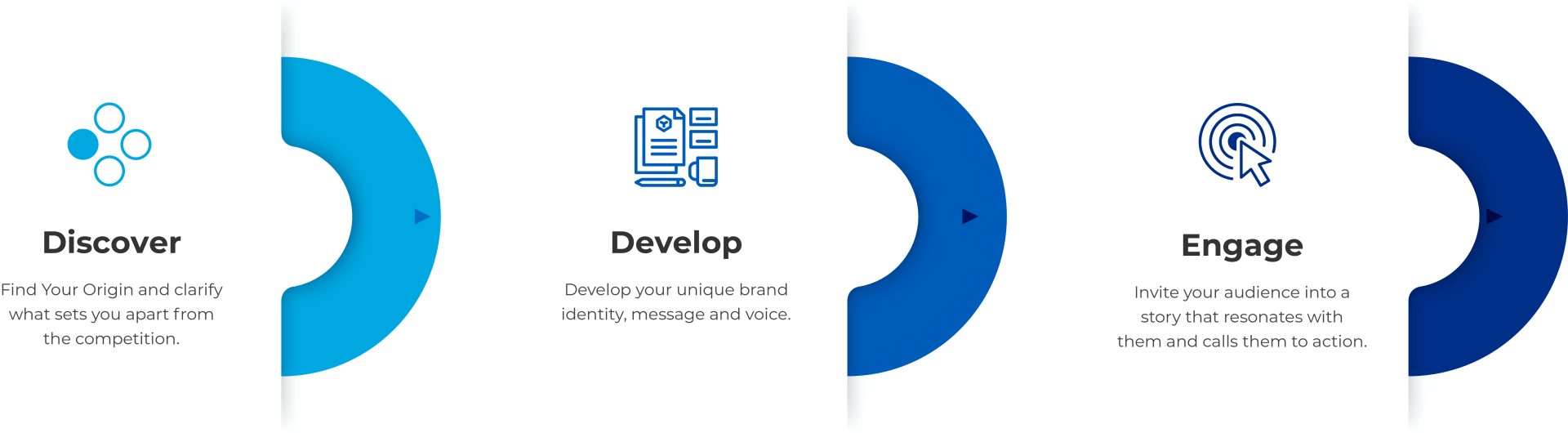 A blue and white circle with the words discover , develop , and engage on it.