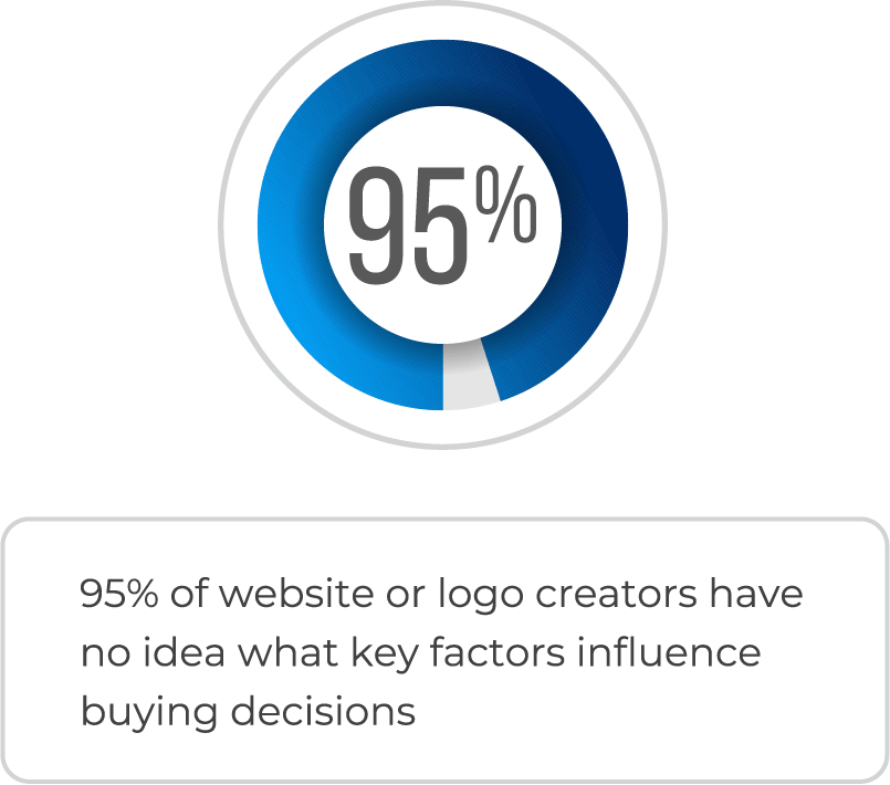 A pie chart that says 95 % of website or logo creators have no idea what key factors influence buying decisions