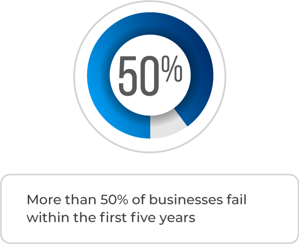 A pie chart shows that more than 50 % of businesses fail within the first five years