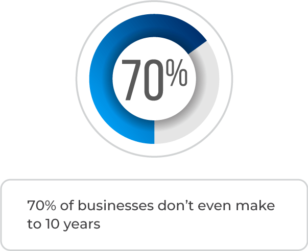 A graph showing that 70 % of businesses do n't even make to 10 years