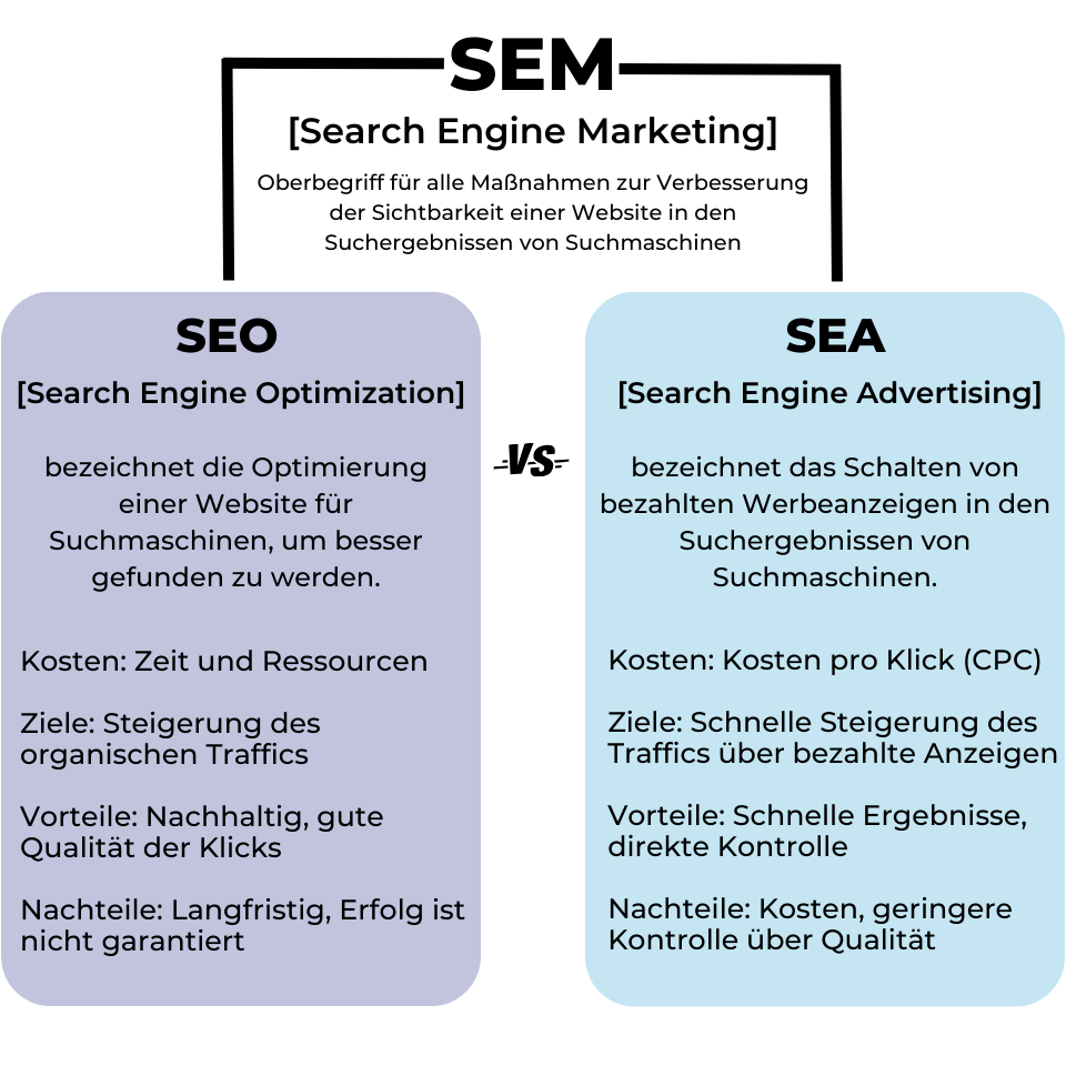 Der Unterschied zwischen SEA und SEO