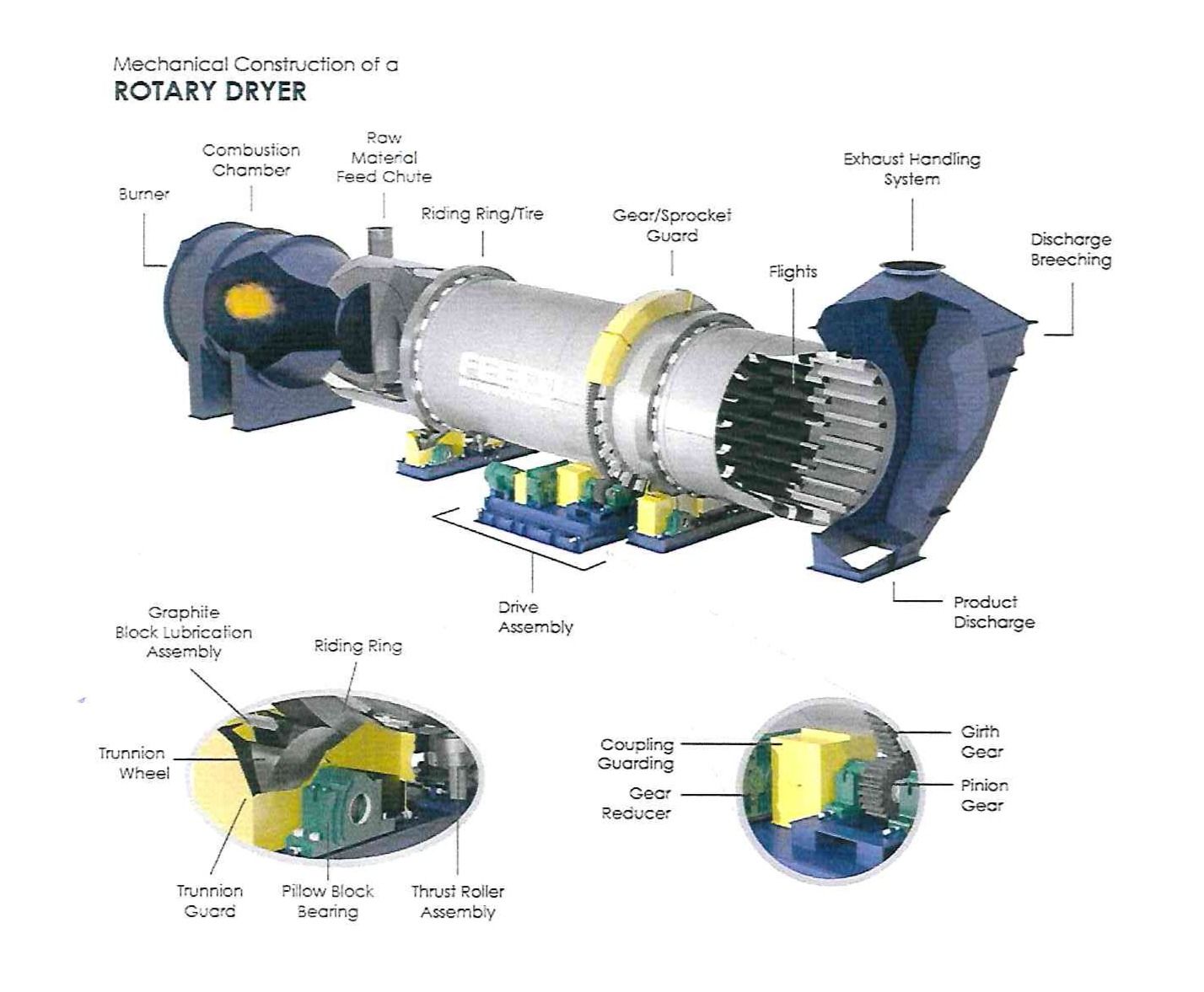 A diagram of a rotary dryer on a white background