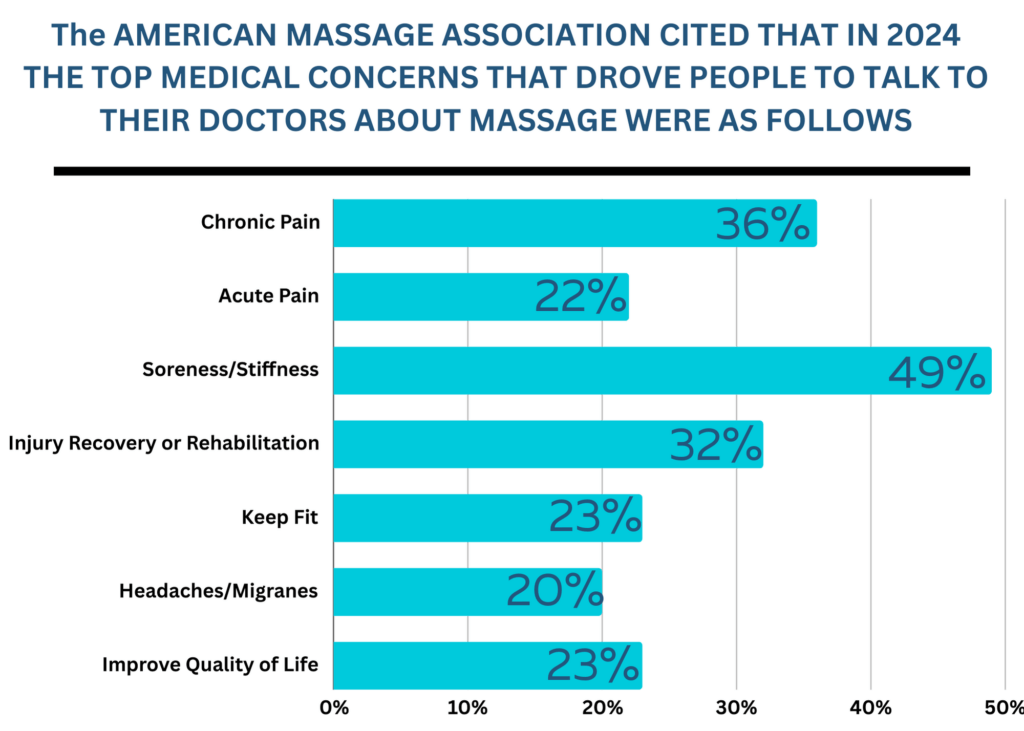The american massage association 