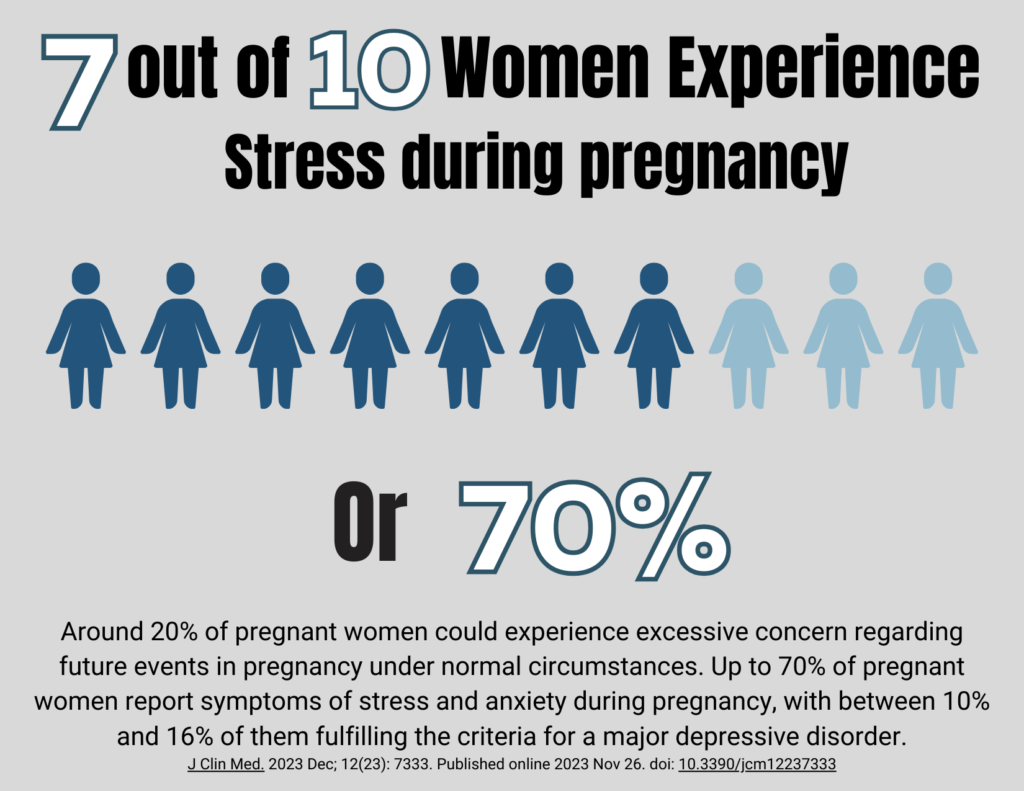 A poster that says 7 out of 10 women experience stress during pregnancy or 70 %