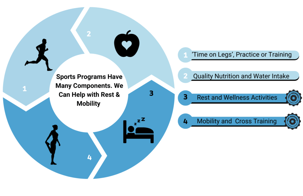 A diagram showing the steps of a sports program