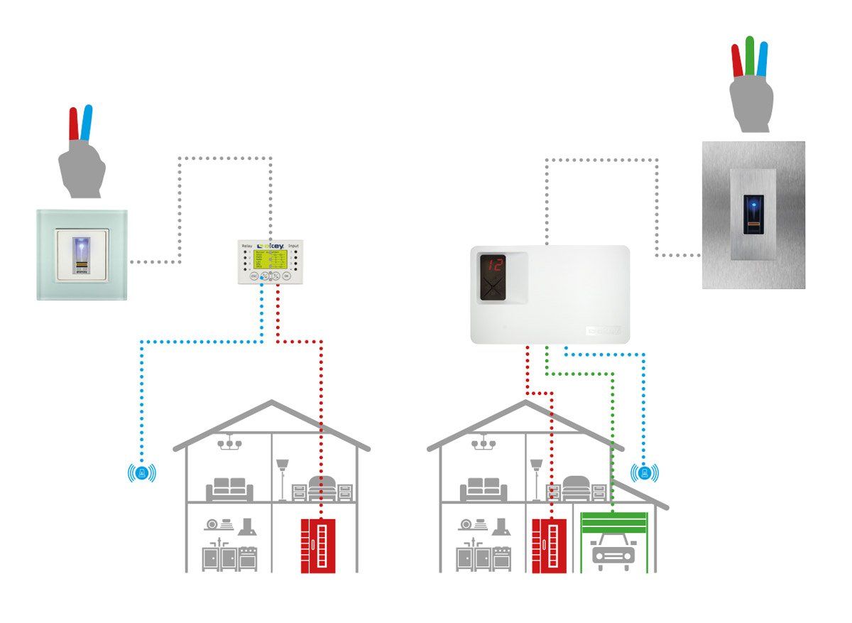 Schema Zutrittskontrolle DK Sicherheitstechnik