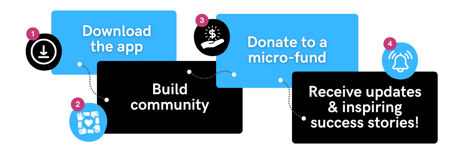 Icons linking app download, micro-fund donation, community building, and success story updates on blue-black tiles