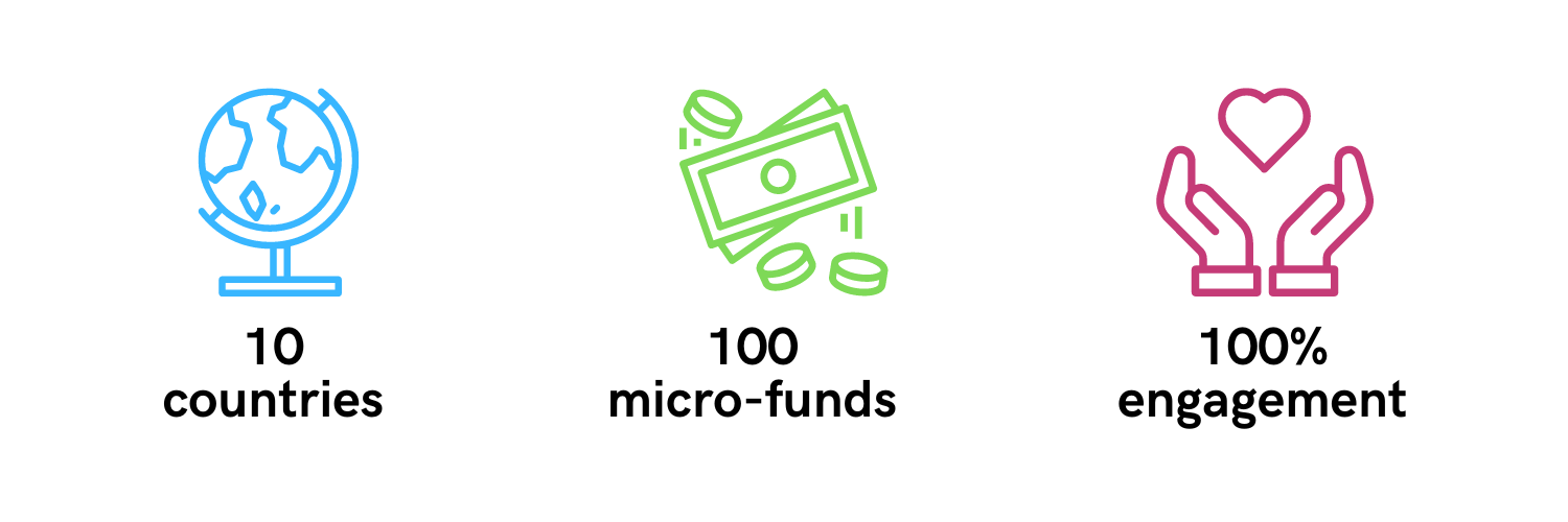 Three icons: blue globe with “10 countries,” green money with “100 micro-funds,” pink hands with heart and “100% engagement.”