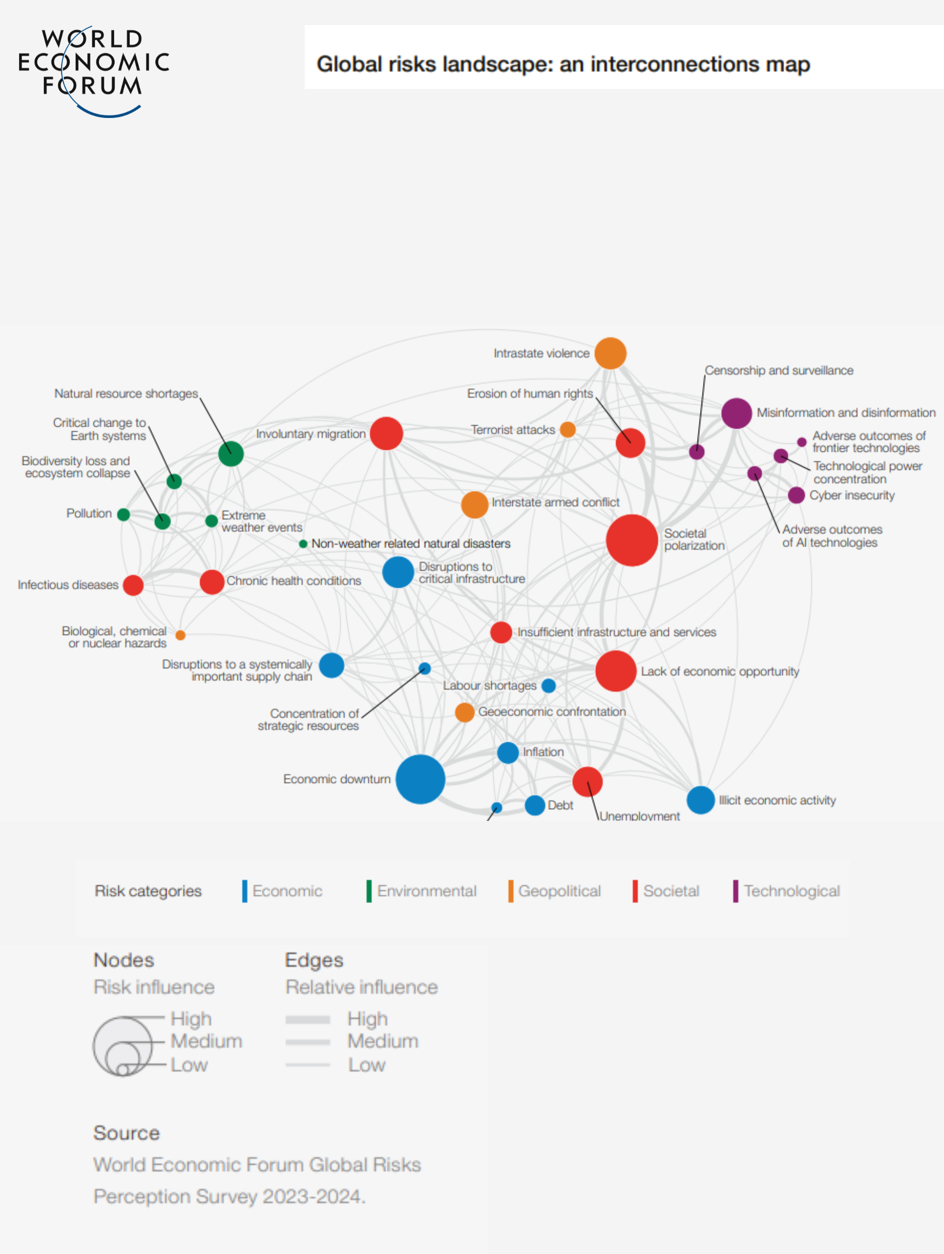 Mapa de interconexión de riesgos globales del Foro Económico Mundial. Los círculos representan los riesgos, codificados por colores y dimensionados según su impacto.