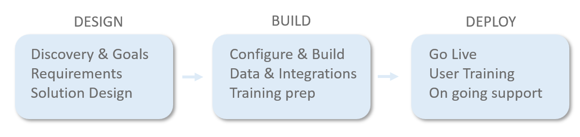 Zoho Implementation Plan
