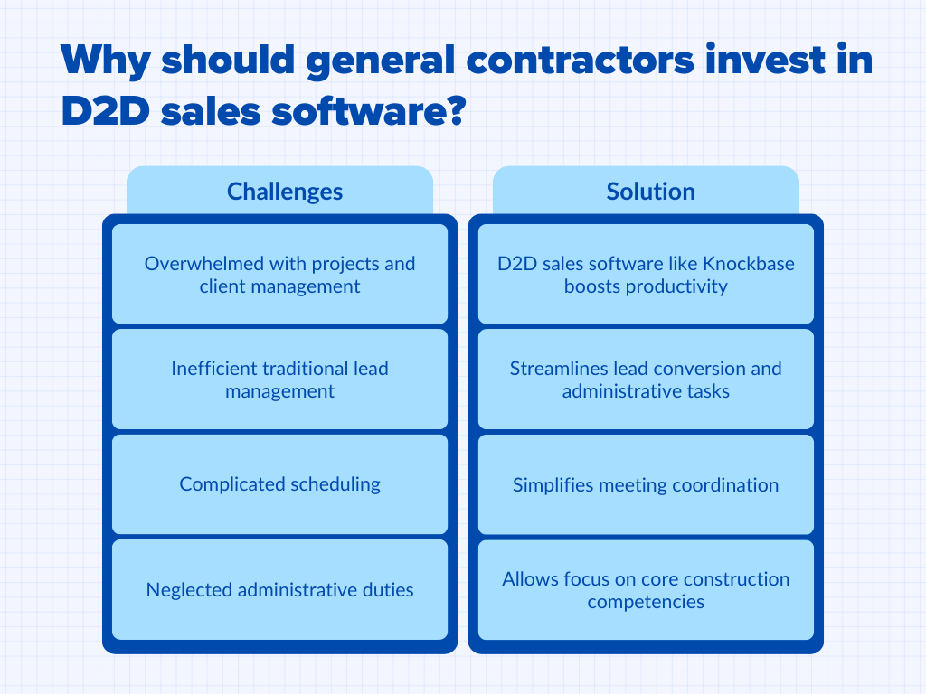 Boost Sales & Efficiency: Knockbase for General Contractors