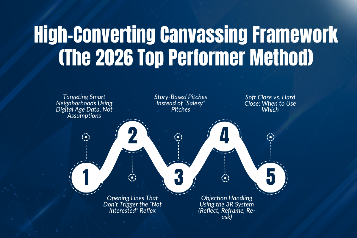 High-Converting Canvassing Framework (The 2026 Top Performer Method)
