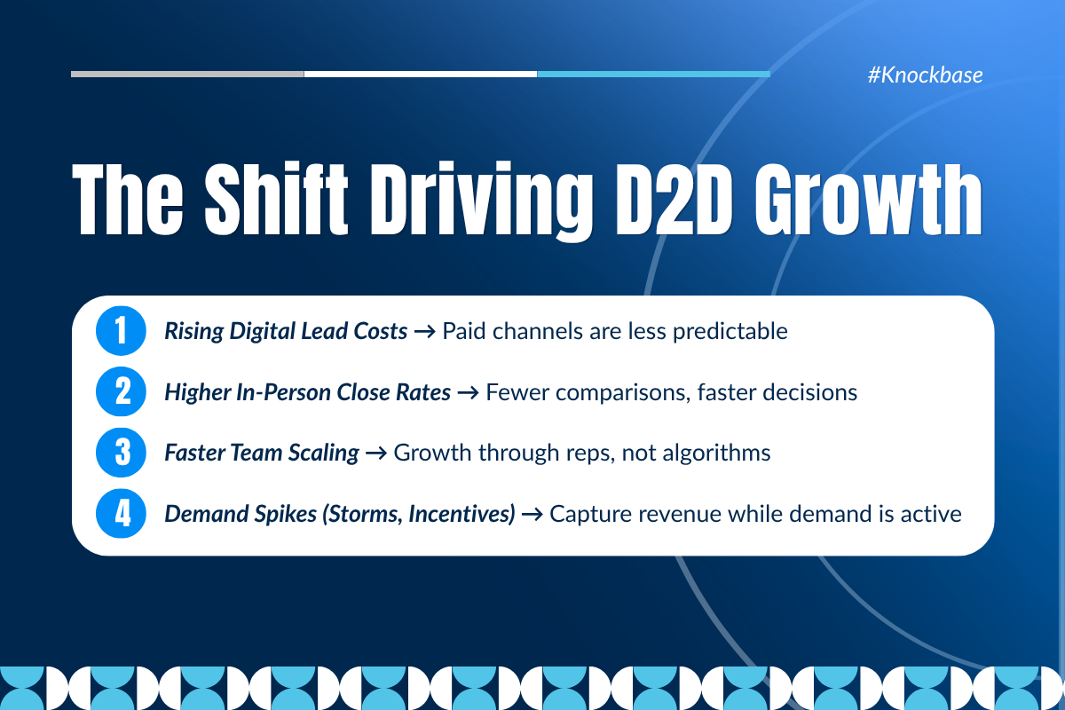 Why Home Services Companies Are Investing in D2D Sales