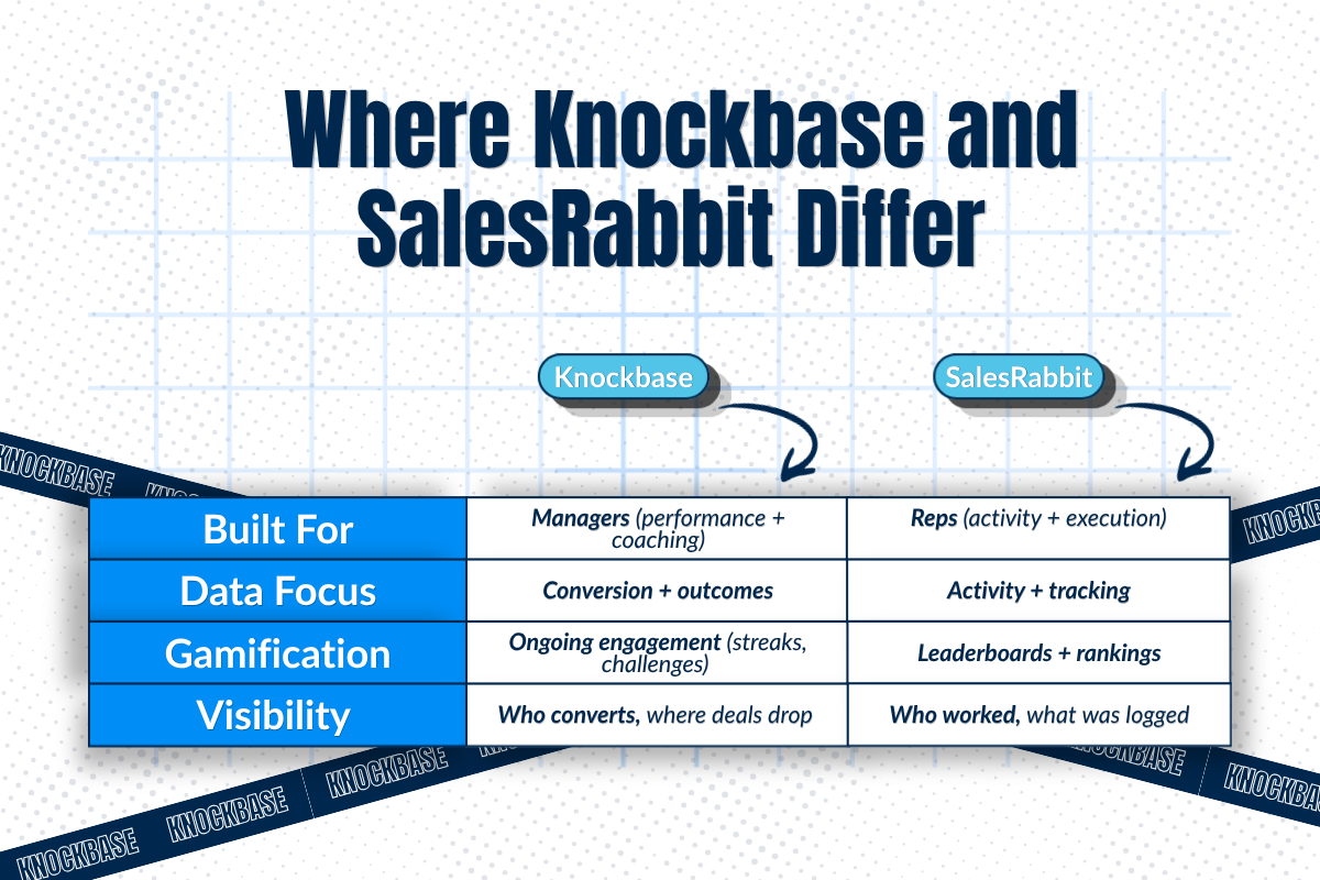 Comparison chart titled “Where Knockbase and SalesRabbit Differ” in blue and white.