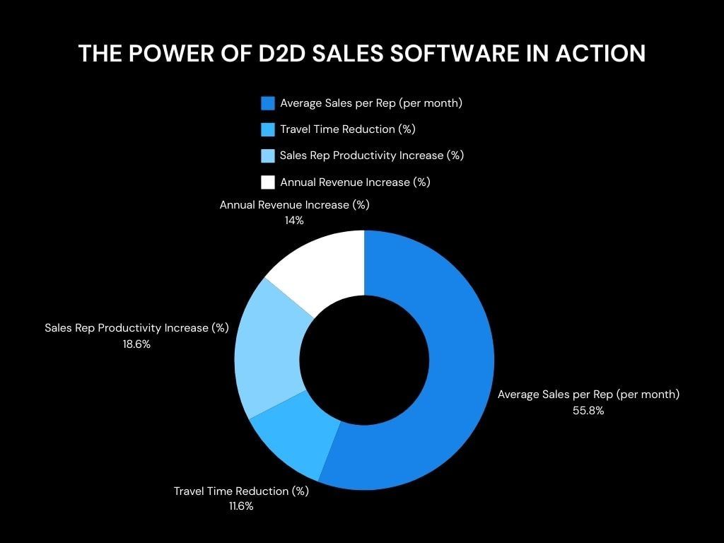 The Power of D2D Sales Software in Action
