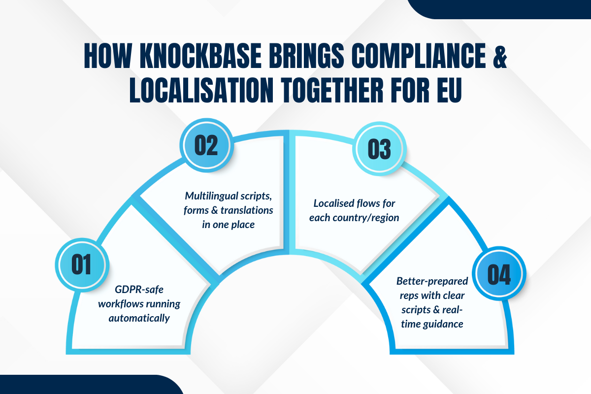 How Knockbase Bring Compliance and Localisation Together For EU
