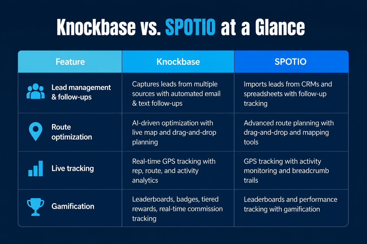 Blue comparison chart titled “Knockbase vs. SPOTIO at a Glance” with rows for lead management, route optimization, live tracking, and gamification.