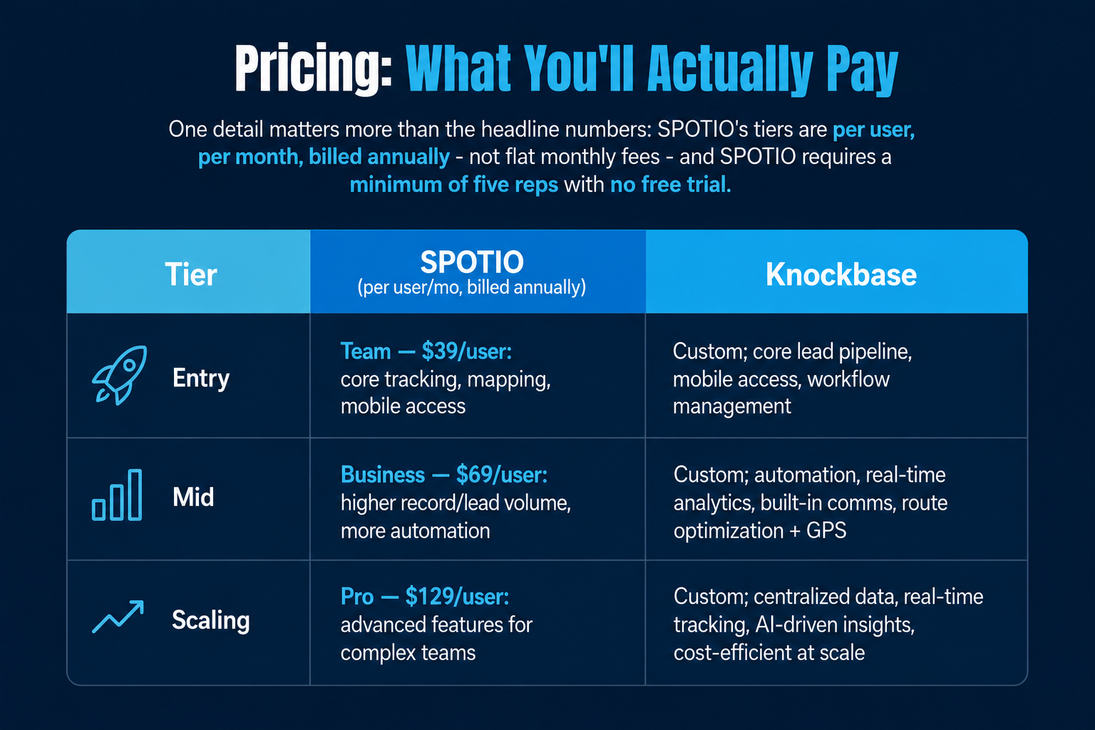 Pricing chart comparing Spotio and Knockbase plans: Entry, Mid, and Scaling.
