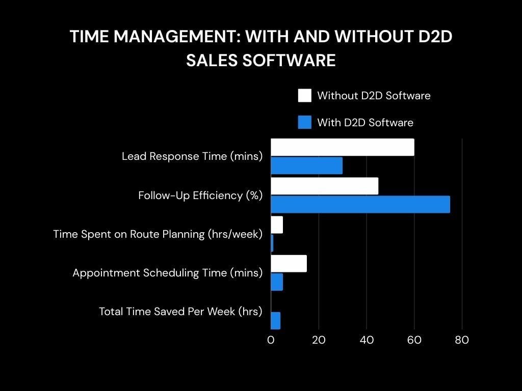 The Art of Time Management: With and Without D2D Sales Software