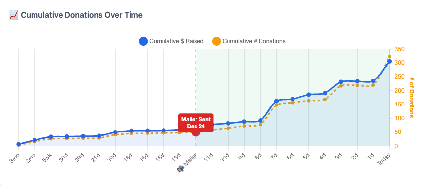 Line graph of data over time, with a
