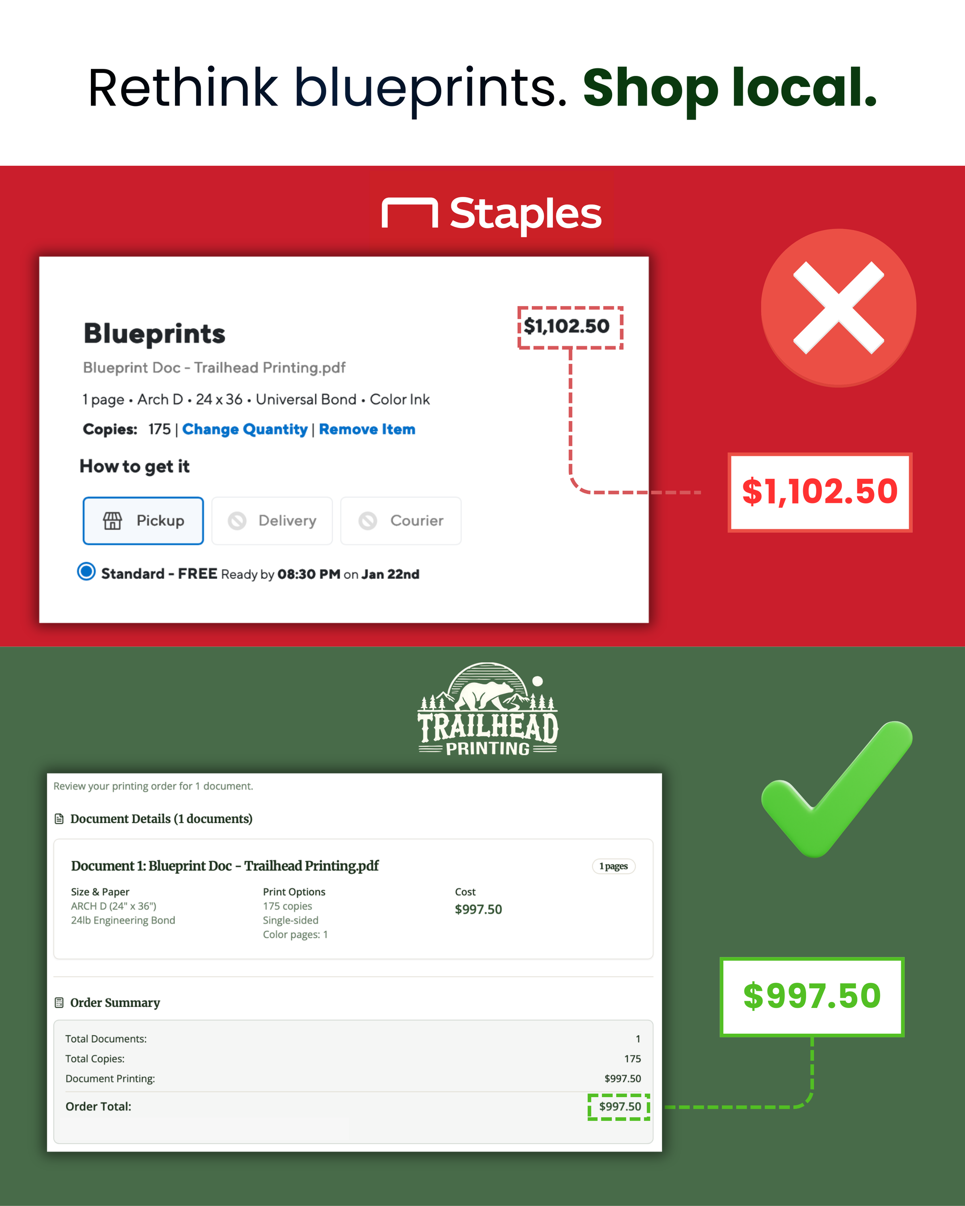 Side-by-side price comparison showing the cost of printing 175 full-color 24x36 blueprints: $997.50 at Trailhead Printing vs. $1,102.50 at Staples, highlighting over $100 in savings by choosing the local print shop in Simsbury, CT.
